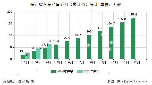 陜西省汽車產量分月（累計值）統計