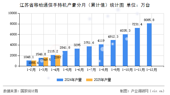 江蘇省移動通信手持機產量分月(累計值)統計圖 江蘇省移動通信手持機產量分月(累計值)統計圖