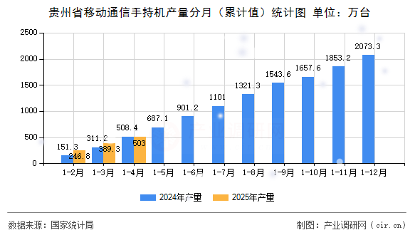 貴州省移動通信手持機產量分月(累計值)統計圖 貴州省移動通信手持機產量分月(累計值)統計圖