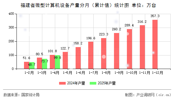 福建省微型計算機設備產量分月（累計值）統計圖