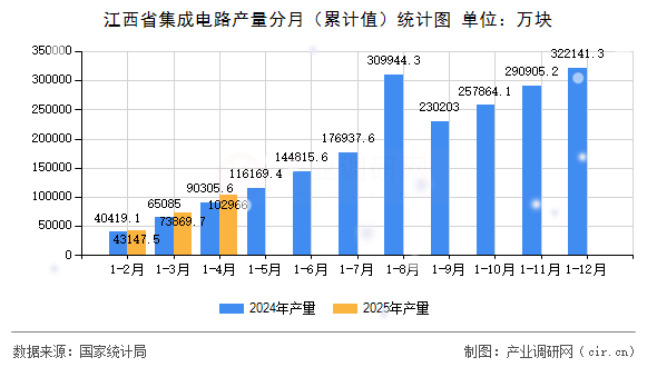 江西省集成電路產量分月（累計值）統計圖