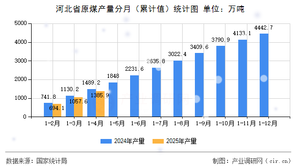 河北省原煤產量分月(累計值)統計圖 河北省原煤產量分月(累計值)統計圖