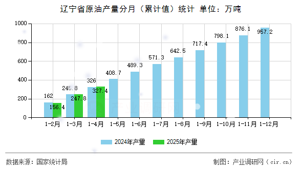 遼寧省原油產量分月(累計值)統計 遼寧省原油產量分月(累計值)統計