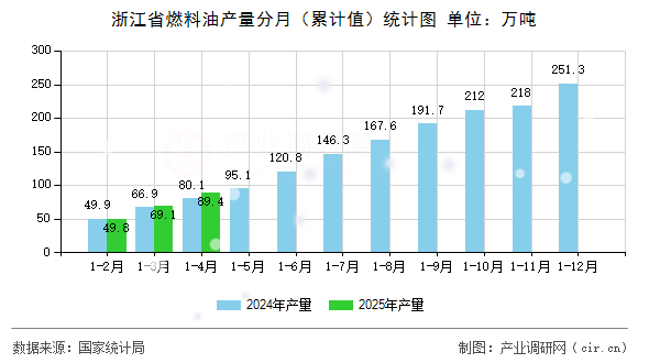 浙江省燃料油產量分月（累計值）統計圖