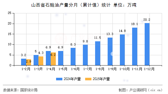 山西省石腦油產量分月(累計值)統計 山西省石腦油產量分月(累計值)統計