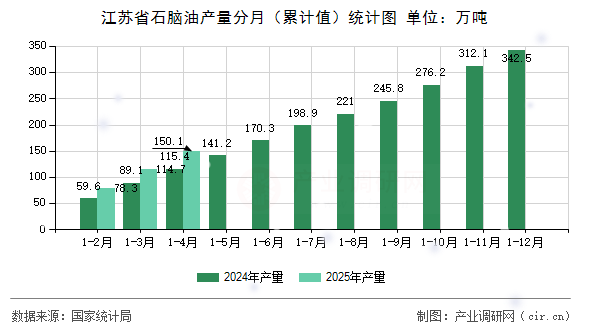 江蘇省石腦油產量分月（累計值）統計圖