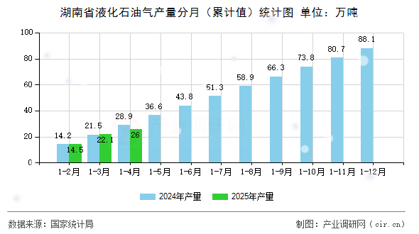 湖南省液化石油氣產量分月（累計值）統計圖