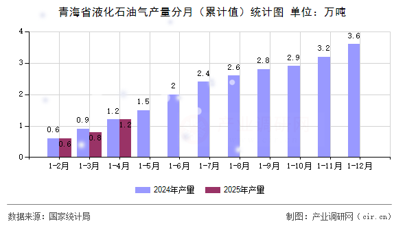 青海省液化石油氣產量分月(累計值)統計圖 青海省液化石油氣產量分月(累計值)統計圖