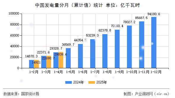 中國發電量分月(累計值)統計 中國發電量分月(累計值)統計