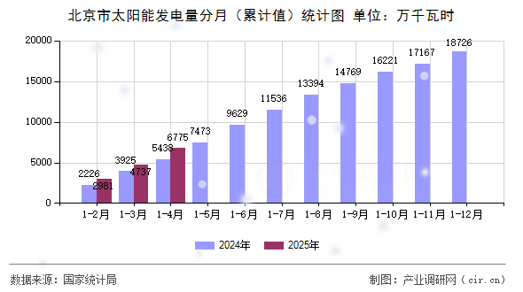 北京市太陽(yáng)能發(fā)電量分月（累計(jì)值）統(tǒng)計(jì)圖