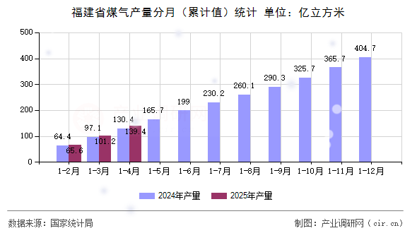 福建省煤氣產量分月(累計值)統計 福建省煤氣產量分月(累計值)統計