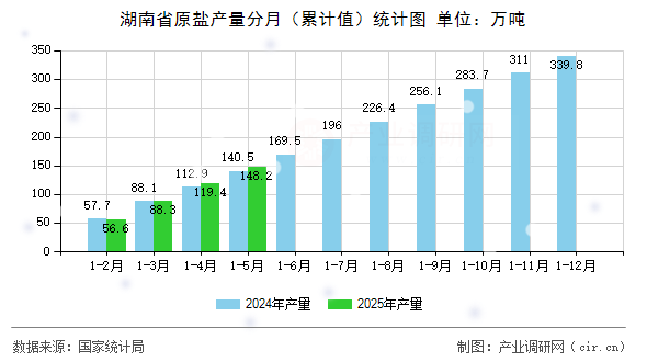 湖南省原鹽產量分月(累計值)統計圖 湖南省原鹽產量分月(累計值)統計圖