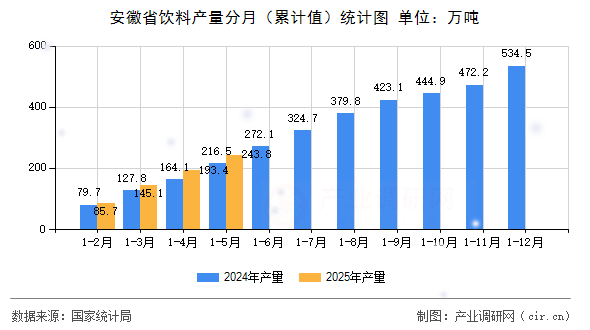 安徽省飲料產量分月（累計值）統計圖