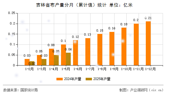 吉林省布產量分月(累計值)統計 吉林省布產量分月(累計值)統計