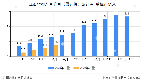 江西省布產量分月(累計值)統計圖 江西省布產量分月(累計值)統計圖