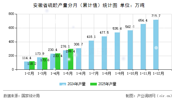 安徽省硫酸產量分月(累計值)統計圖 安徽省硫酸產量分月(累計值)統計圖