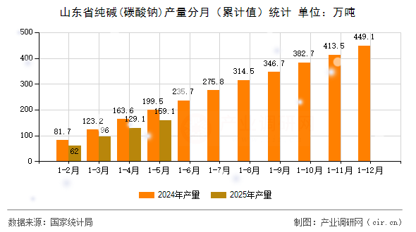 山東省純堿(碳酸鈉)產(chǎn)量分月（累計值）統(tǒng)計