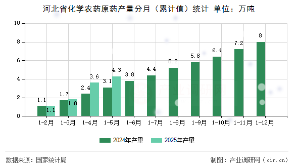 河北省化學農藥原藥產量分月（累計值）統計