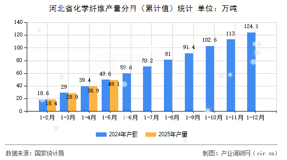 河北省化學纖維產量分月(累計值)統計 河北省化學纖維產量分月(累計值)統計