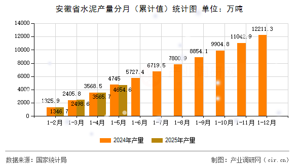 安徽省水泥產量分月（累計值）統計圖