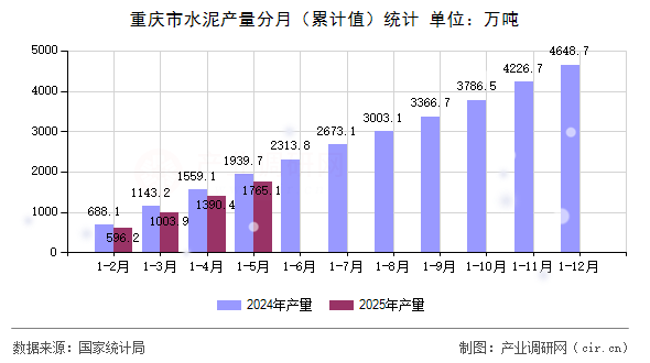 重慶市水泥產量分月(累計值)統計 重慶市水泥產量分月(累計值)統計