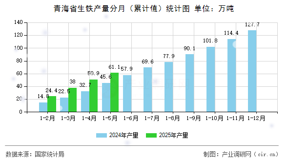 青海省生鐵產量分月（累計值）統計圖