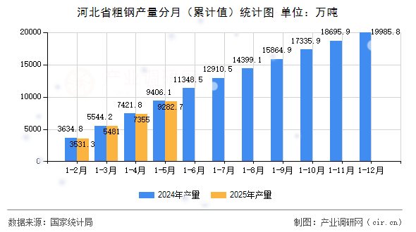 河北省粗鋼產量分月（累計值）統計圖