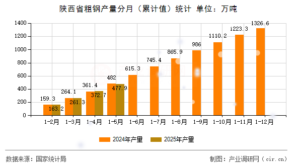陜西省粗鋼產量分月(累計值)統計 陜西省粗鋼產量分月(累計值)統計
