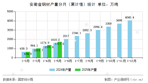安徽省鋼材產量分月(累計值)統計 安徽省鋼材產量分月(累計值)統計