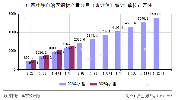 廣西壯族自治區鋼材產量分月（累計值）統計