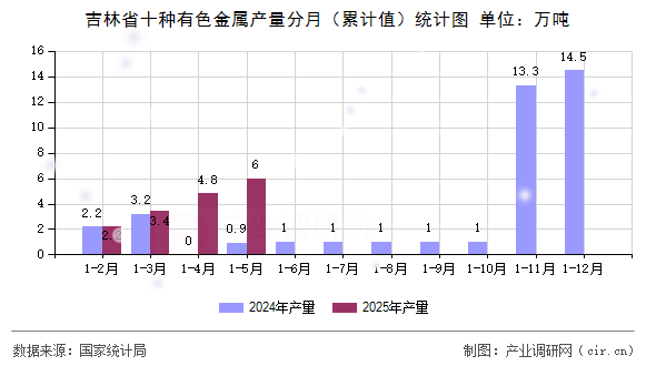 吉林省十種有色金屬產量分月（累計值）統計圖