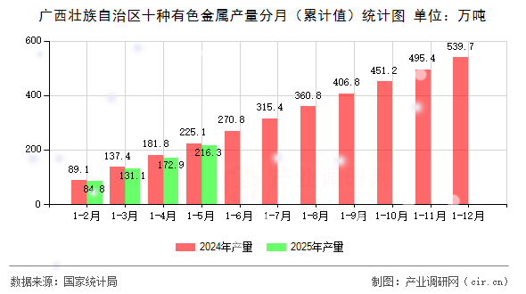 廣西壯族自治區十種有色金屬產量分月（累計值）統計圖