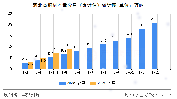 河北省銅材產量分月(累計值)統計圖 河北省銅材產量分月(累計值)統計圖