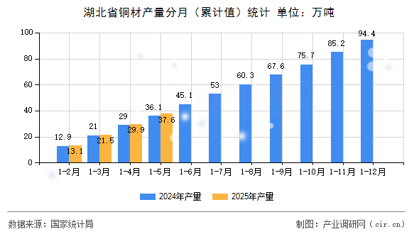 湖北省銅材產量分月（累計值）統計