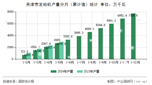 天津市發動機產量分月（累計值）統計