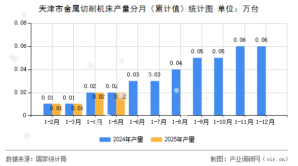 天津市金屬切削機床產量分月(累計值)統計圖 天津市金屬切削機床產量分月(累計值)統計圖