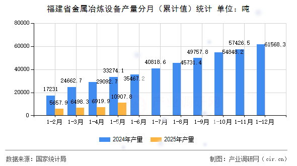 福建省金屬冶煉設備產量分月(累計值)統計 福建省金屬冶煉設備產量分月(累計值)統計