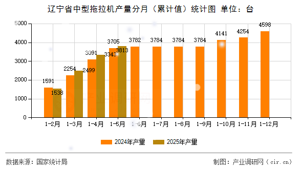 遼寧省中型拖拉機產量分月(累計值)統計圖 遼寧省中型拖拉機產量分月(累計值)統計圖