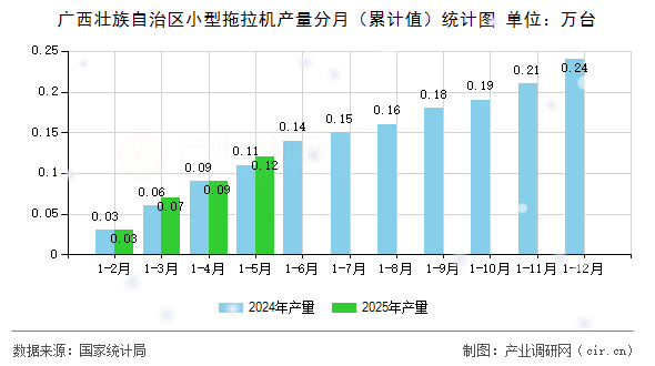 廣西壯族自治區小型拖拉機產量分月(累計值)統計圖 廣西壯族自治區小型拖拉機產量分月(累計值)統計圖