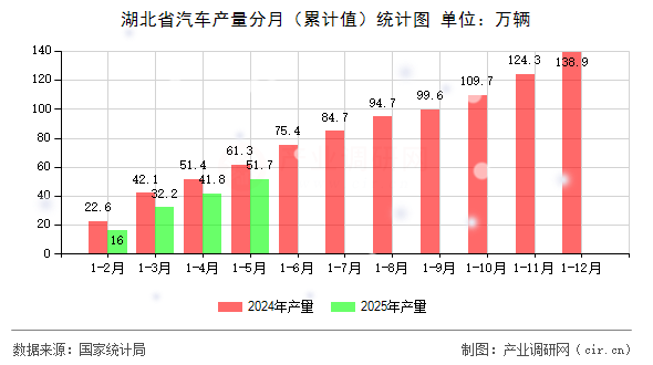 湖北省汽車產量分月(累計值)統計圖 湖北省汽車產量分月(累計值)統計圖