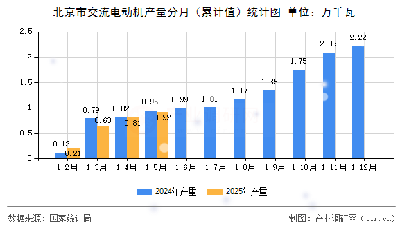 北京市交流電動機產量分月(累計值)統計圖 北京市交流電動機產量分月(累計值)統計圖