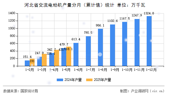 河北省交流電動機產量分月(累計值)統計 河北省交流電動機產量分月(累計值)統計