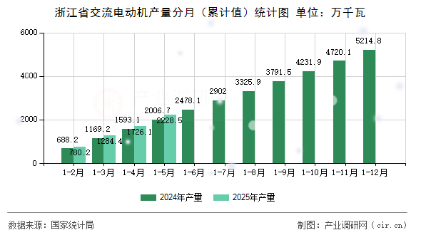 浙江省交流電動機產量分月(累計值)統計圖 浙江省交流電動機產量分月(累計值)統計圖