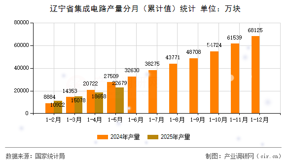 遼寧省集成電路產量分月(累計值)統計 遼寧省集成電路產量分月(累計值)統計