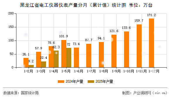 黑龍江省電工儀器儀表產量分月(累計值)統計圖 黑龍江省電工儀器儀表產量分月(累計值)統計圖