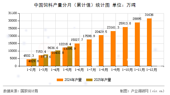 中國飼料產量分月(累計值)統計圖 中國飼料產量分月(累計值)統計圖