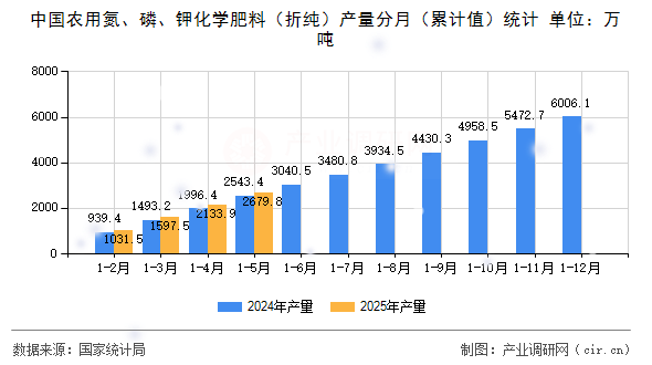 中國農用氮、磷、鉀化學肥料（折純）產量分月（累計值）統計