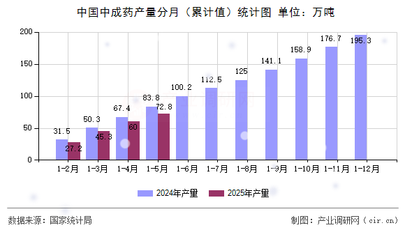 中國中成藥產量分月（累計值）統計圖