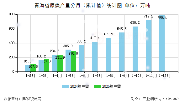 青海省原煤產量分月(累計值)統計圖 青海省原煤產量分月(累計值)統計圖