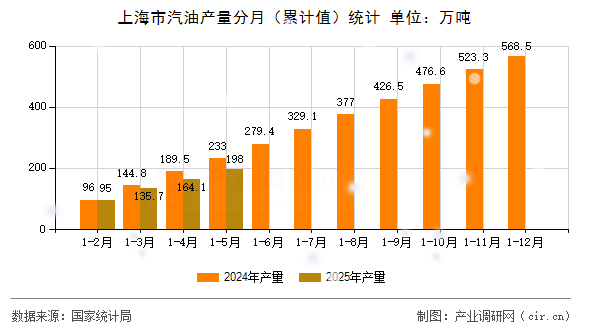 上海市汽油產量分月(累計值)統計 上海市汽油產量分月(累計值)統計